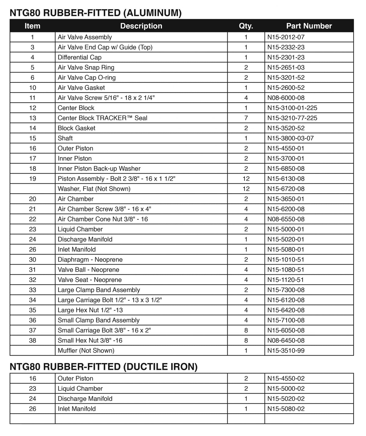 JDA Global NOMAD Trans-Flo Gold NTG80 3" Metallic Rubber/TPE-Fitted Air-Operated Double Diaphragm Pump, Clamped - manufacturer spare parts drawing 2