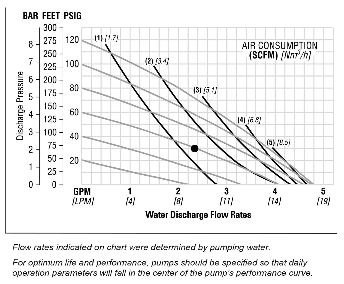 JDA Global NOMAD Pwr-Flo NPF07 1/4" Non-Metallic PTFE-Fitted Air-Operated Double Diaphragm Pump, Clamped - manufacturer performance curve