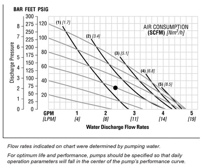 JDA Global NOMAD Pwr-Flo NPF07 1/4" Non-Metallic PTFE-Fitted Air-Operated Double Diaphragm Pump, Clamped - manufacturer performance curve