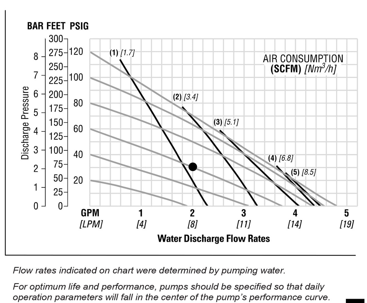 JDA Global NOMAD Pwr-Flo NPF07 1/4" Non-Metallic Rubber/TPE-Fitted Air-Operated Double Diaphragm Pump, Clamped - manufacturer performance curve