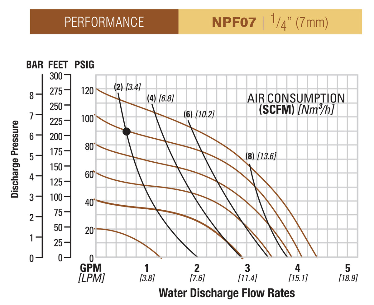 JDA Global NOMAD Pwr-Flo NPF07 1/4" Non-Metallic PTFE-Fitted Air-Operated Double Diaphragm Pump, Bolted - manufacturer performance curve