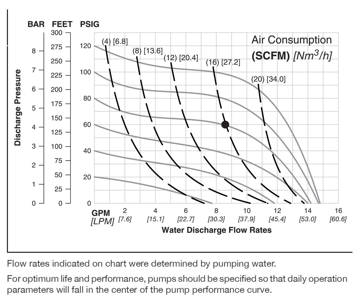JDA Global NOMAD Pwr-Flo NPF15 1/2" Non-Metallic Rubber/TPE-Fitted Air-Operated Double Diaphragm Pump, Bolted - manufacturer performance curve