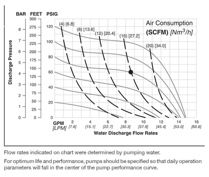 JDA Global NOMAD Pwr-Flo NPF15 1/2" Non-Metallic Rubber/TPE-Fitted Air-Operated Double Diaphragm Pump, Bolted - manufacturer performance curve