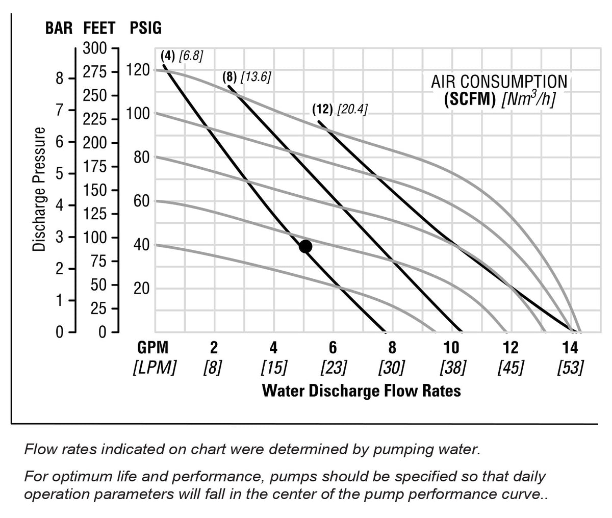 JDA Global NOMAD Pwr-Flo NPF15 1/2" Non-Metallic PTFE-Fitted Air-Operated Double Diaphragm Pump, Clamped - manufacturer performance curve
