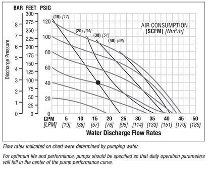 JDA Global NOMAD Pwr-Flo NPF25 1" Metallic PTFE-Fitted Air-Operated Double Diaphragm Pump, Bolted - manufacturer performance curve