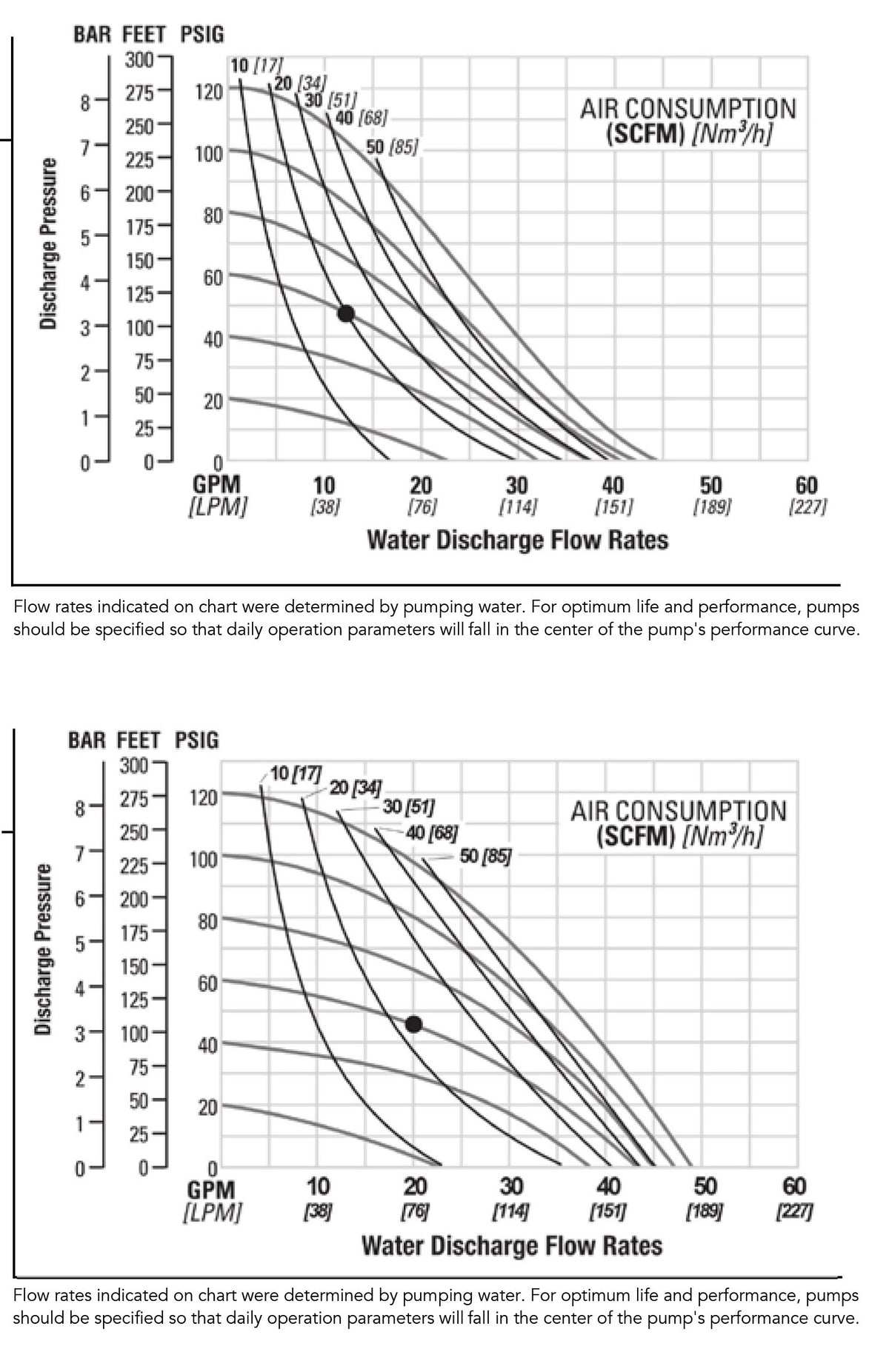 JDA Global NOMAD Pwr-Flo NPF250 1" Side-Ported Metallic Rubber/TPE-Fitted Air-Operated Double Diaphragm Pump, Bolted - manufacturer performance curve
