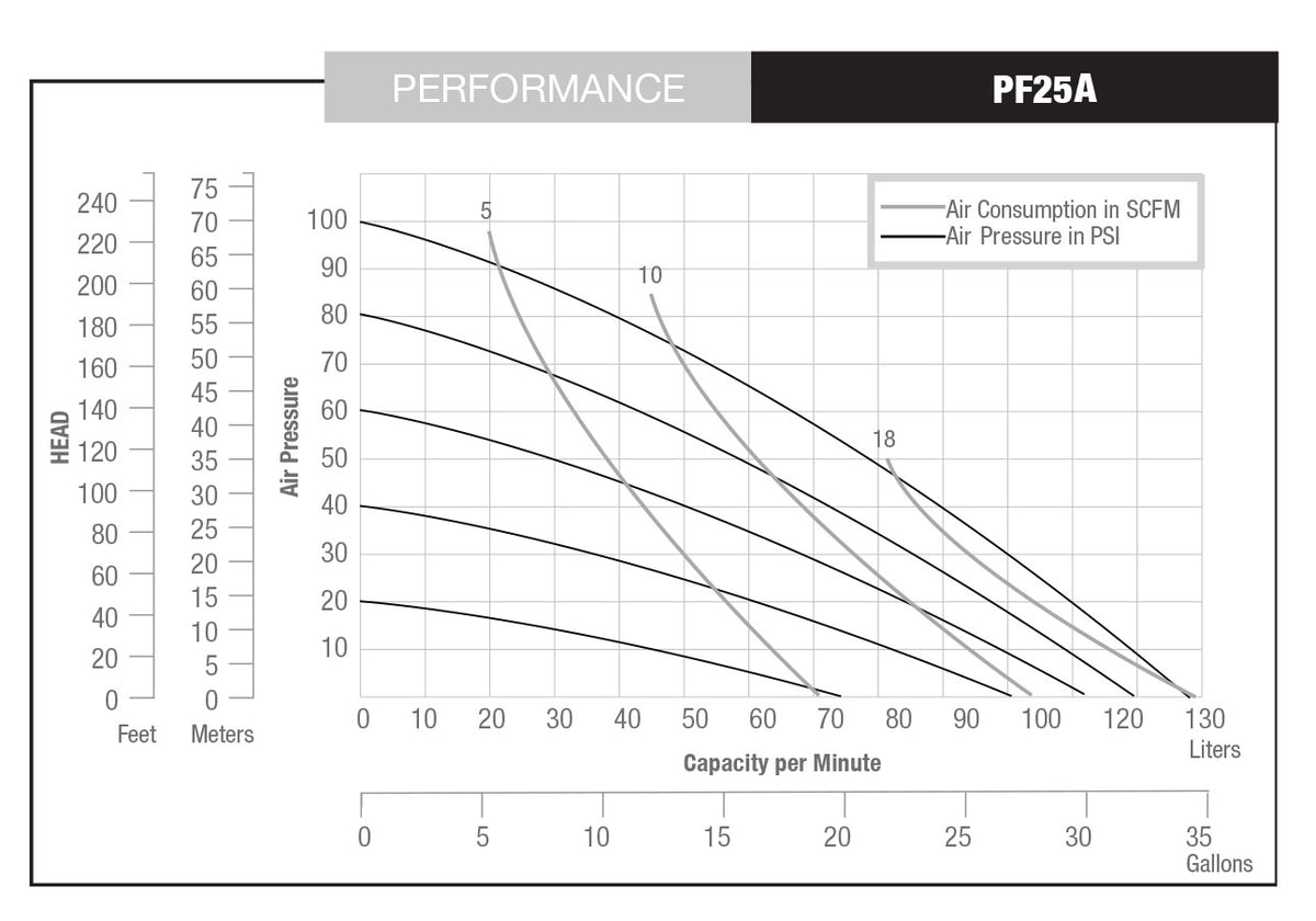 JDA Global NOMAD Pwr-Flo NPF25A 1" Non-Metallic PTFE-Fitted Air-Operated Double Diaphragm Pump, Bolted - manufacturer performance curve