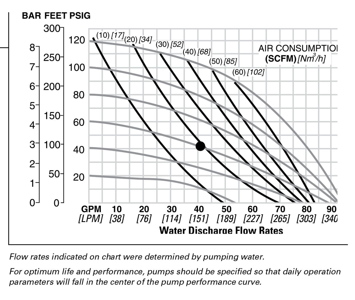 JDA Global NOMAD Pwr-Flo NPF40 1-1/2" Non-Metallic Rubber/TPE-Fitted Air-Operated Double Diaphragm Pump, Clamped - manufacturer performance curve