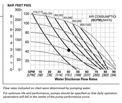 JDA Global NOMAD Pwr-Flo NPF40 1-1/2" Non-Metallic Rubber/TPE-Fitted Air-Operated Double Diaphragm Pump, Clamped - manufacturer performance curve