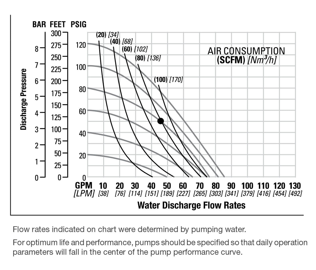 JDA Global NOMAD Pwr-Flo NPF40 1-1/2" Non-Metallic PTFE-Fitted Air-Operated Double Diaphragm Pump, Bolted - manufacturer performance curve