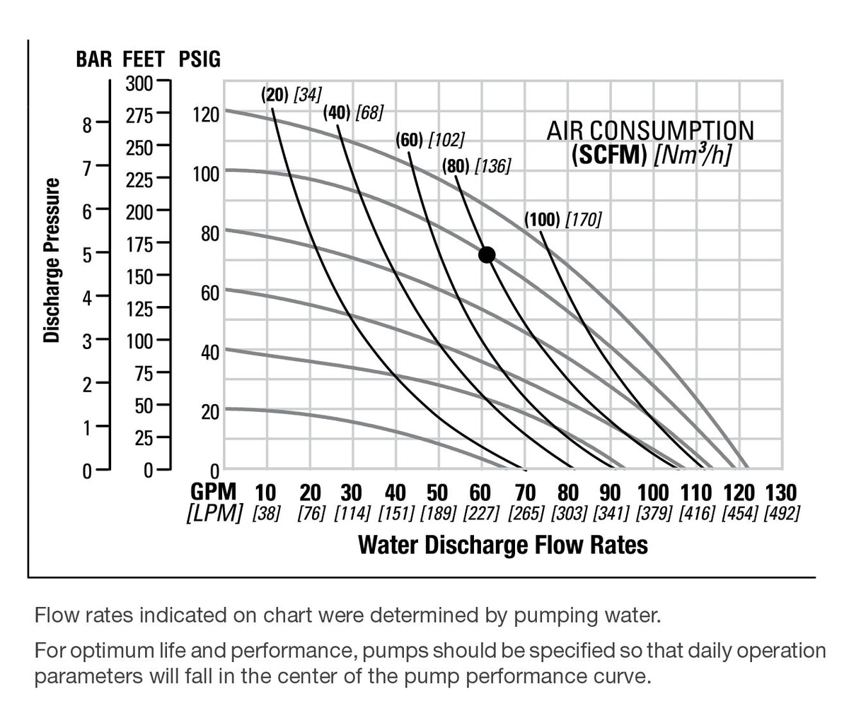 JDA Global NOMAD Pwr-Flo NPF40 1-1/2" Non-Metallic Rubber/TPE-Fitted Air-Operated Double Diaphragm Pump, Bolted - manufacturer performance curve