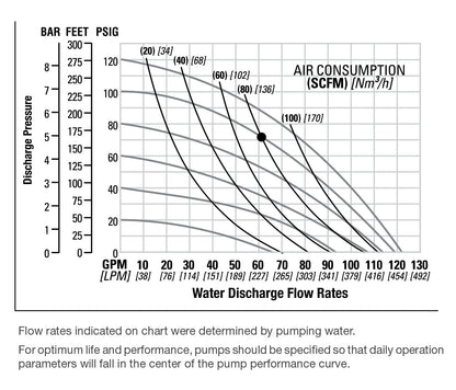 JDA Global NOMAD Pwr-Flo NPF40 1-1/2" Non-Metallic Rubber/TPE-Fitted Air-Operated Double Diaphragm Pump, Bolted - manufacturer performance curve