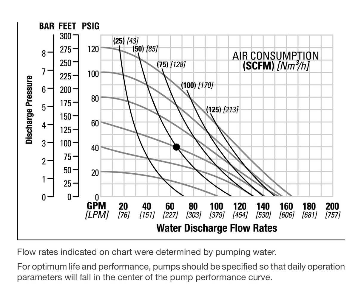 JDA Global NOMAD Pwr-Flo NPF50 2" Non-Metallic Rubber/TPE-Fitted Air-Operated Double Diaphragm Pump, Bolted - manufacturer performance curve