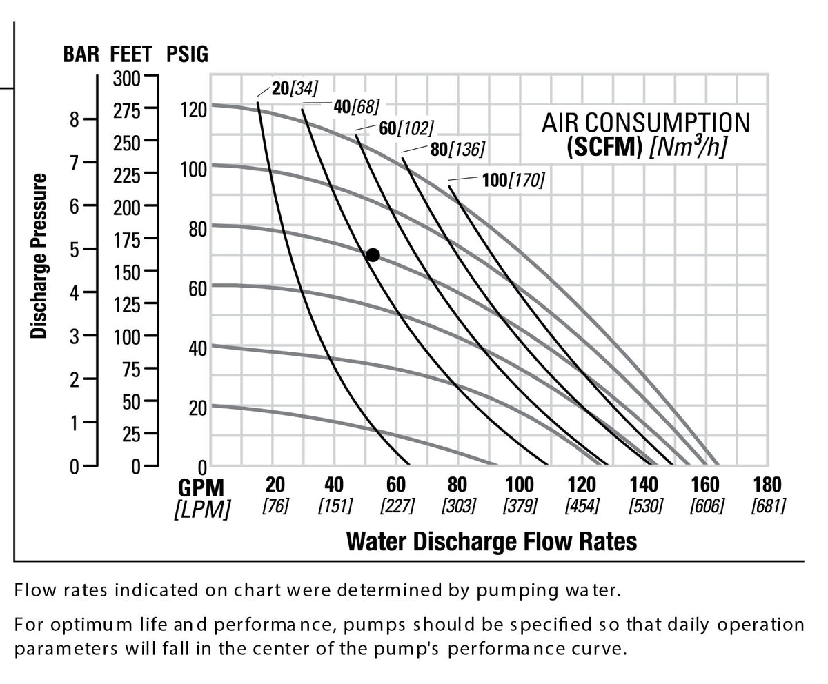 JDA Global NOMAD Pwr-Flo NPF50 2" Metallic PTFE-Fitted Air-Operated Double Diaphragm Pump, Bolted - manufacturer performance curve