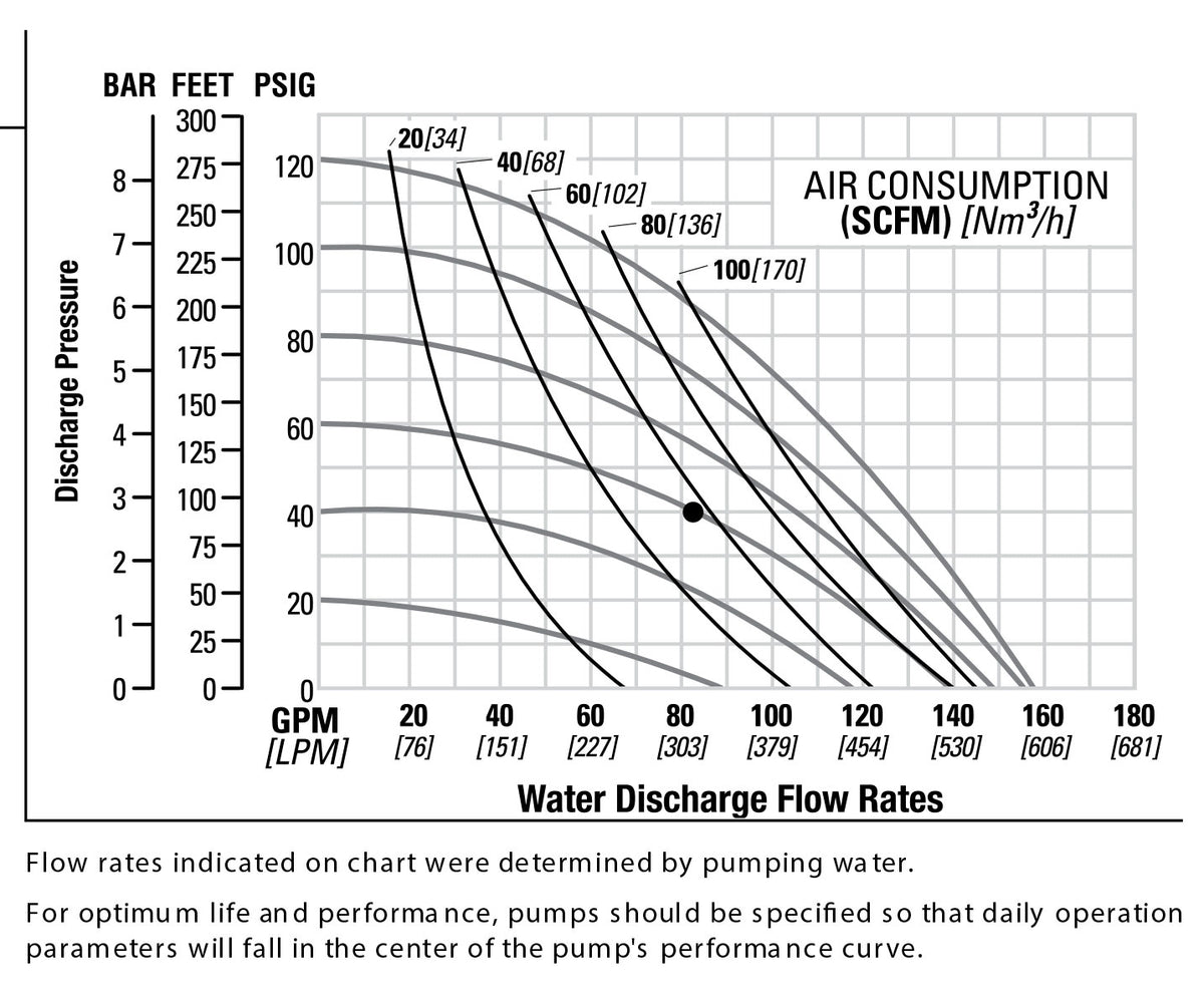 JDA Global NOMAD Pwr-Flo NPF50 2" Metallic Rubber/TPE-Fitted Air-Operated Double Diaphragm Pump, Bolted - manufacturer performance curve