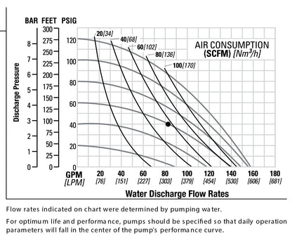 JDA Global NOMAD Pwr-Flo NPF50 2" Metallic Rubber/TPE-Fitted Air-Operated Double Diaphragm Pump, Bolted - manufacturer performance curve
