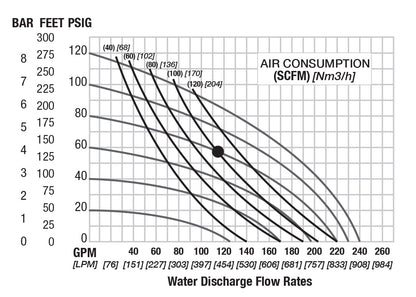 JDA Global NOMAD Pwr-Flo NPF80 3" Metallic PTFE-Fitted Air-Operated Double Diaphragm Pump, Clamped - manufacturer performance curve