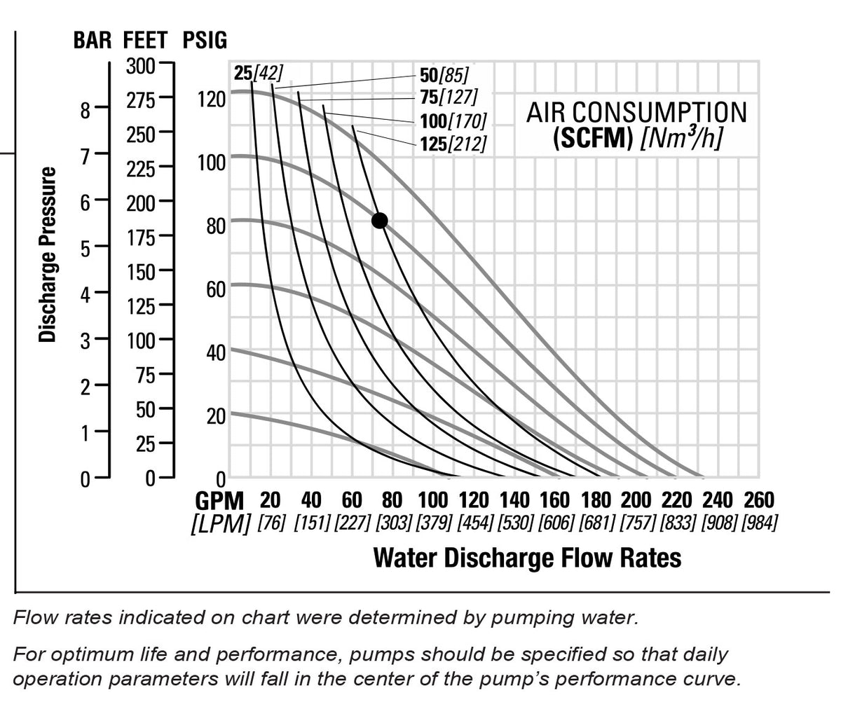 JDA Global NOMAD Pwr-Flo NPF80W 3" Non-Metallic PTFE-Fitted Air-Operated Double Diaphragm Pump, Bolted - manufacturer performance curve