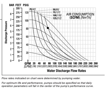 JDA Global NOMAD Pwr-Flo NPF80W 3" Non-Metallic PTFE-Fitted Air-Operated Double Diaphragm Pump, Bolted - manufacturer performance curve