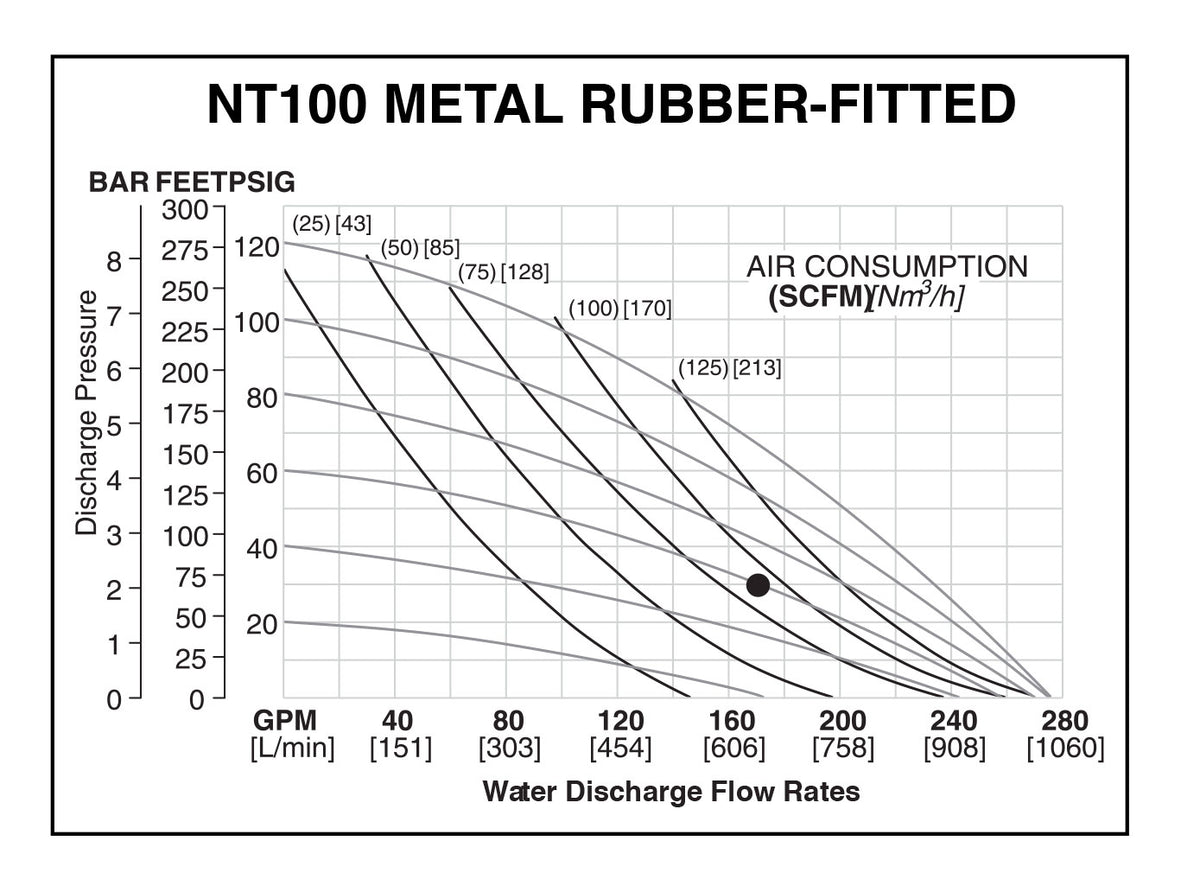 JDA Global NOMAD Trans-Flo NT100 4" Metallic Rubber/TPE-Fitted Air-Operated Double Diaphragm Pump, Clamped - manufacturer performance curve