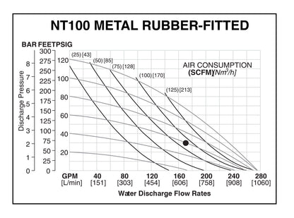 JDA Global NOMAD Trans-Flo NT100 4" Metallic Rubber/TPE-Fitted Air-Operated Double Diaphragm Pump, Clamped - manufacturer performance curve